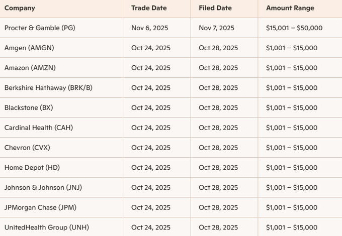 <a href="/timburchett/">Tim Burchett</a> Love her or NOT but MTG make 11 trades while house was on recess working their districts. The alarming part is that she sits on Oversight Committee's that investigates some of these companies.