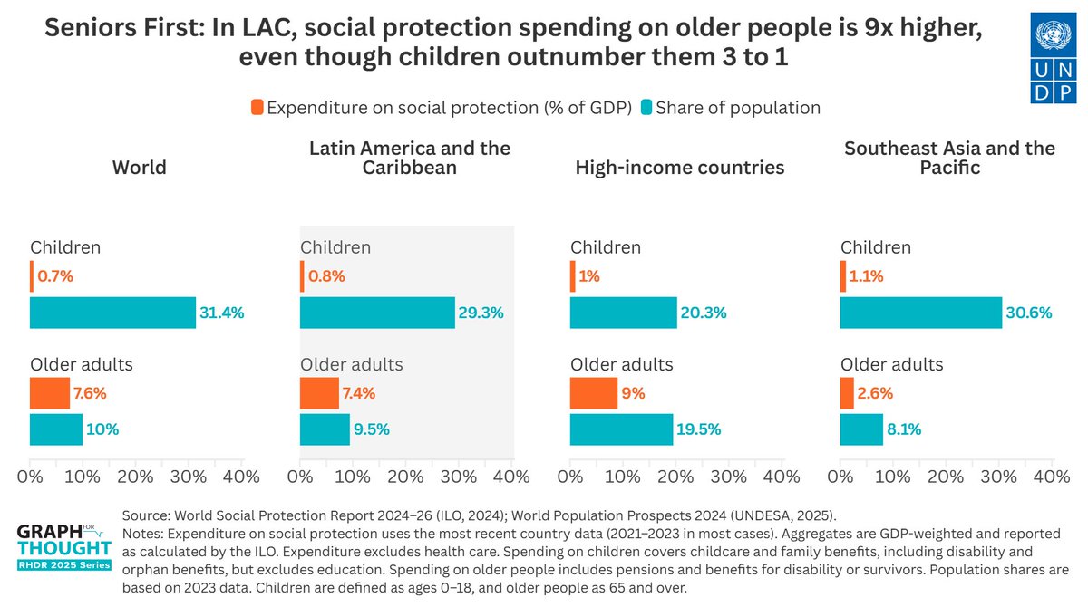 In Latin America and the Caribbean, children face extreme poverty rates nearly 3 times higher than older adults — 16.1% vs. 5.7% in 2023.

Explore the data in the latest #GraphForThought by <a href="/PNUDLAC/">PNUD América Latina y el Caribe</a>: go.undp.org/i4f