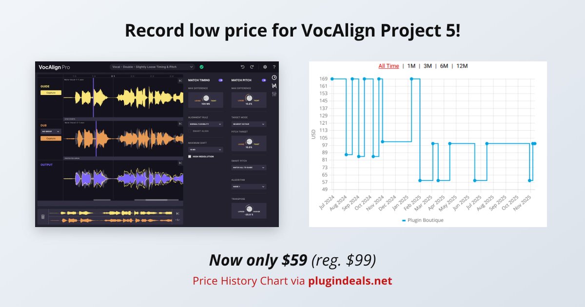🚨 RECORD LOW PRICE! 🚨

Buy VocAlign Project 5 for $59 (40% off). Lowest recorded price!

🔗 pluginboutique.com/products/12471… [affiliate link]