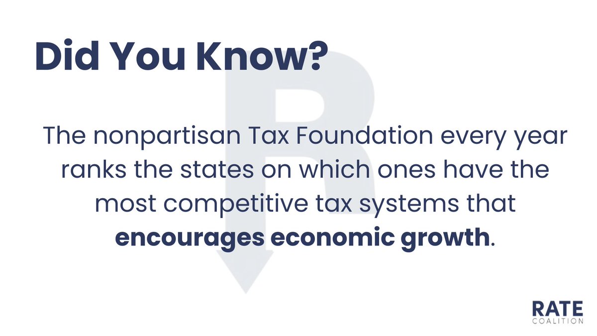 #DidYouKnow The nonpartisan <a href="/TaxFoundation/">Tax Foundation</a> every year ranks the states on which ones have the most competitive tax systems that encourages economic growth.