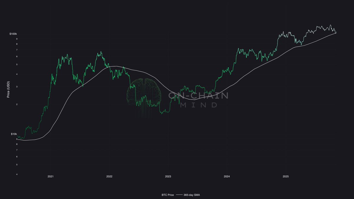 Bitcoin is testing a key level at its yearly moving average. A lot hinges  on this. Will it hold, or give way? #Bitcoin #BTC #Crypto