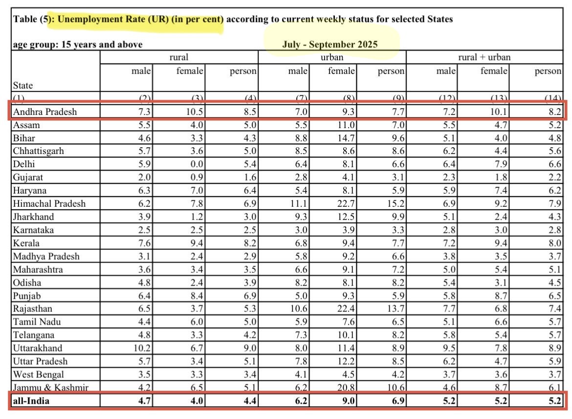 _Chayanath's tweet image. 🧑🏾‍💼💼📉 AP Among the Worst in #Job #creation
🚨 #UnemploymentRate (MoSPI):
🇮🇳 India: 5.2%  
📍 #Telangana : 5.7%  
📍 #AndhraPradesh : 8.2%
📍 #Uttarakhand : 8.9%
👉 The only state worse than Andhra Pradesh is Uttarakhand
AP ranks near the bottom in employment generation
#JobIess