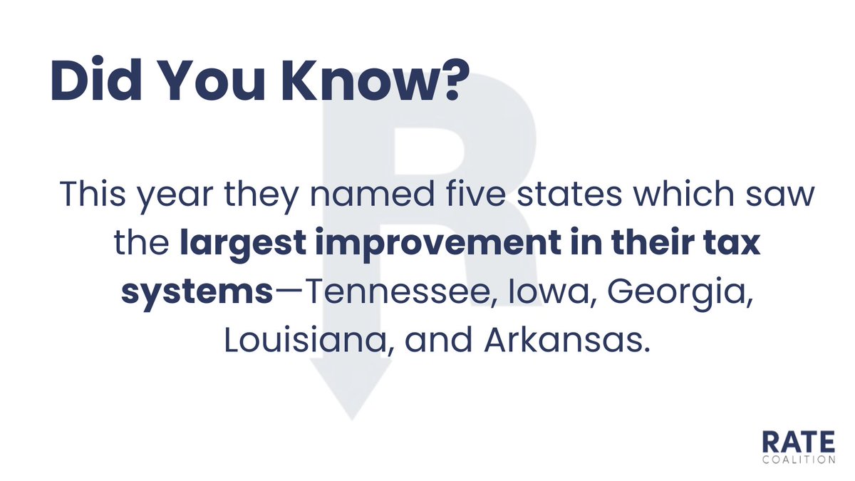 #DidYouKnow This year they named five states which saw the largest improvement in their tax systems —Tennessee, Iowa, Georgia, Louisiana, and Arkansas.
