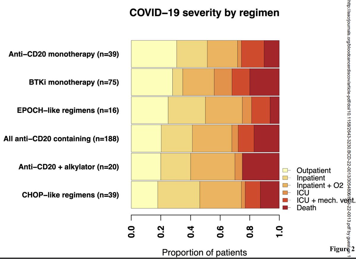 mtmdphd's tweet photo. Patients recently treated for B-lymphoid malignancies show increased risk of severe COVID-19: a #CCC19 registry analysis [Mar 9, 2022] @rubinstein_md et al. @mtmdphd @COVID19nCCC @BCD_AACR https://t.co/IMEbvgZI4Q #COVID19nCancer #COVID19 #bmtsm #leusm #lymsm #mmsm #mpnsm https://t.co/vMgDxsvaAf