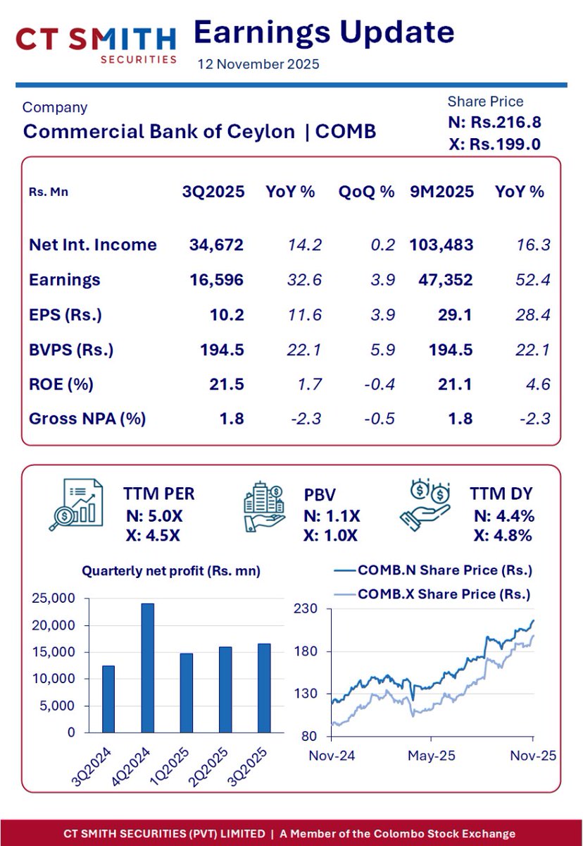 ct_smith_'s tweet image. Commercial Bank of Ceylon (COMB) Earnings Update – 3Q2025

Strong YoY earnings growth, primarily driven by a +14% YoY increase in Net Interest Income and a +25% YoY increase in Net Fee and Commission Income. 

#CTSMITH #COMB @CSE_Media