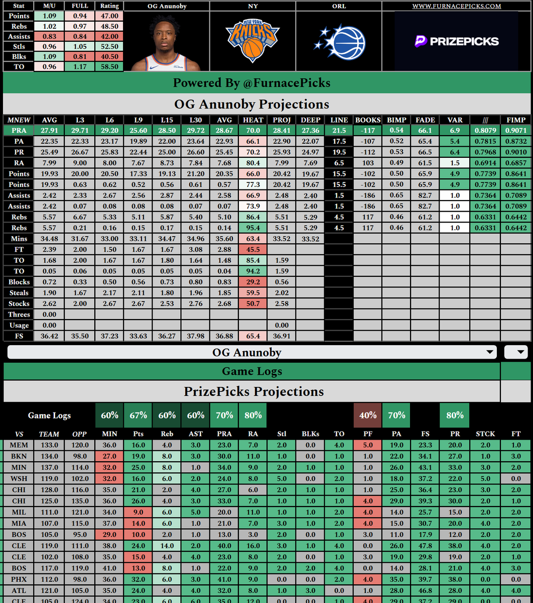 Furnacepicks's tweet image. 69 likes for another! OG Anunoby over 21.5 PRA .5u

Model is projecting 28.41

Magic have allowed 25.31 Pts per game to SFs, well beyond league average with a 1.09x multiplier. 

Magic allow less points than league average, which makes this a fair matchup.

🕯️ Game Logs =…