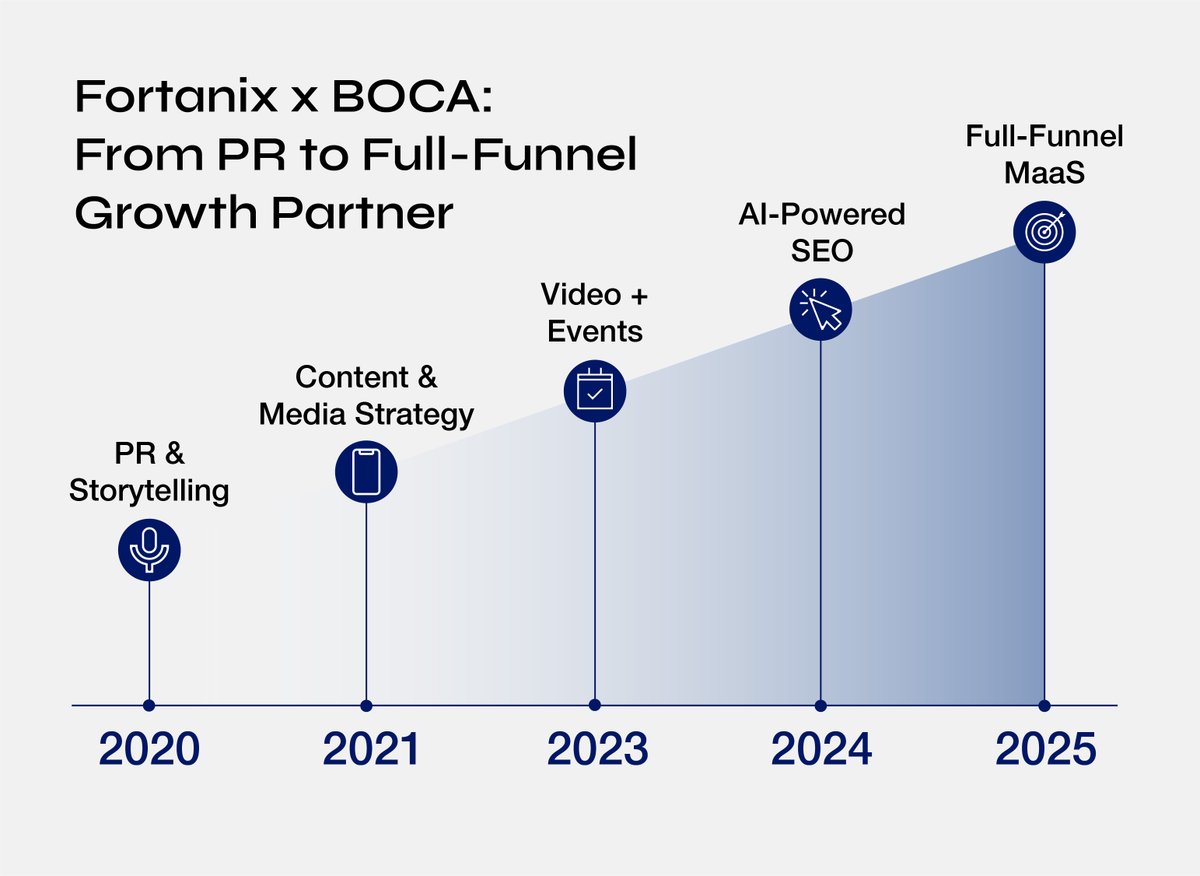 Back in 2020, Fortanix — a leader in data-first security — partnered with BOCA to amplify its voice through strategic storytelling and media relations. But as the market evolved, so did the partnership.

👉 Read the full story: na2.hubs.ly/H021W7n0