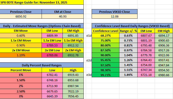 OnlySPXFans's tweet photo. 🎯 November 13, 2025 🎯

Daily Expected Move (Options Chain based)
Daily Confidence Range (VIX1D based)
Economic News 

$ES $SPX $SPY #SPX0DTE #OptionSelling #OptionTrading #Trades #StockMarket #CreditSpreads https://t.co/0o9pvvysgW