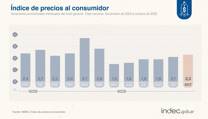 Sube. No baja.
Los salames te muestran el cuadro de la izquierda (inflación anualizada)
El que tenés que mirar es el de la derecha.
5 meses que no baja.
SUBE
(Y no vengan con lo del 17000% y coso. Ya pasaron los 18 meses que decía el presidente que se necesitaba para la sarasa)