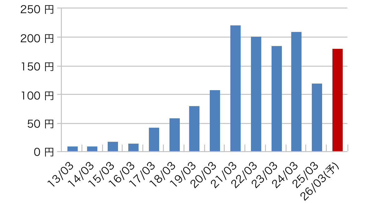adventus0220's tweet photo. おはようございます
任天堂です
26年3月期の業績予想は純利益が26%増に引き上げ
売上高は93%増、営業利益は31%増に上方修正した
期末配当も52円積み増し
配当120円→181円
利回り1.30%
配当性向50.1%

switch2はswitchからの買い換えが80%
20%も新規がいるんですね https://t.co/AEGZThfVin