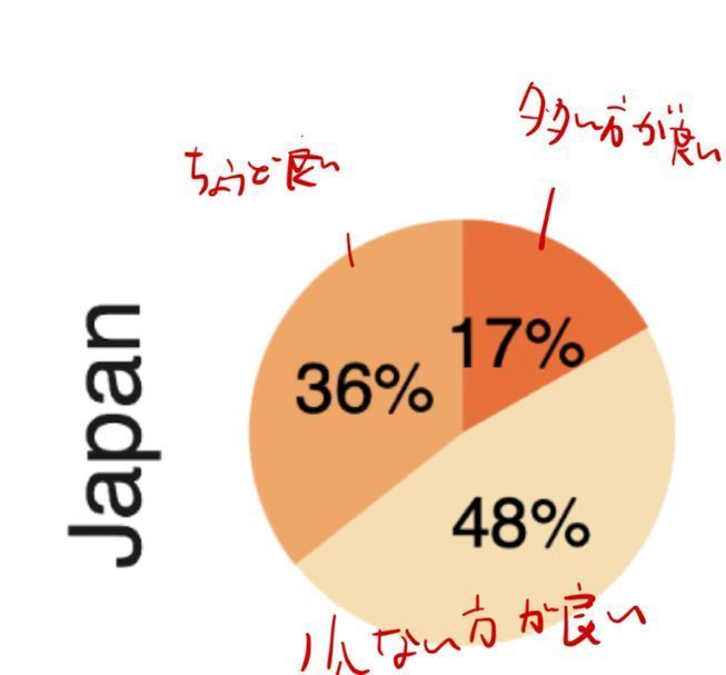 選択肢が少ない方が購買につながる

選択肢が多いと面倒になって購買に繋がらない話は有名。エンタープライズセールスでも選択肢を整理してあげるのが大事なこととも繋がりそうです。考えるめんどくささを排除してあげるのが大事