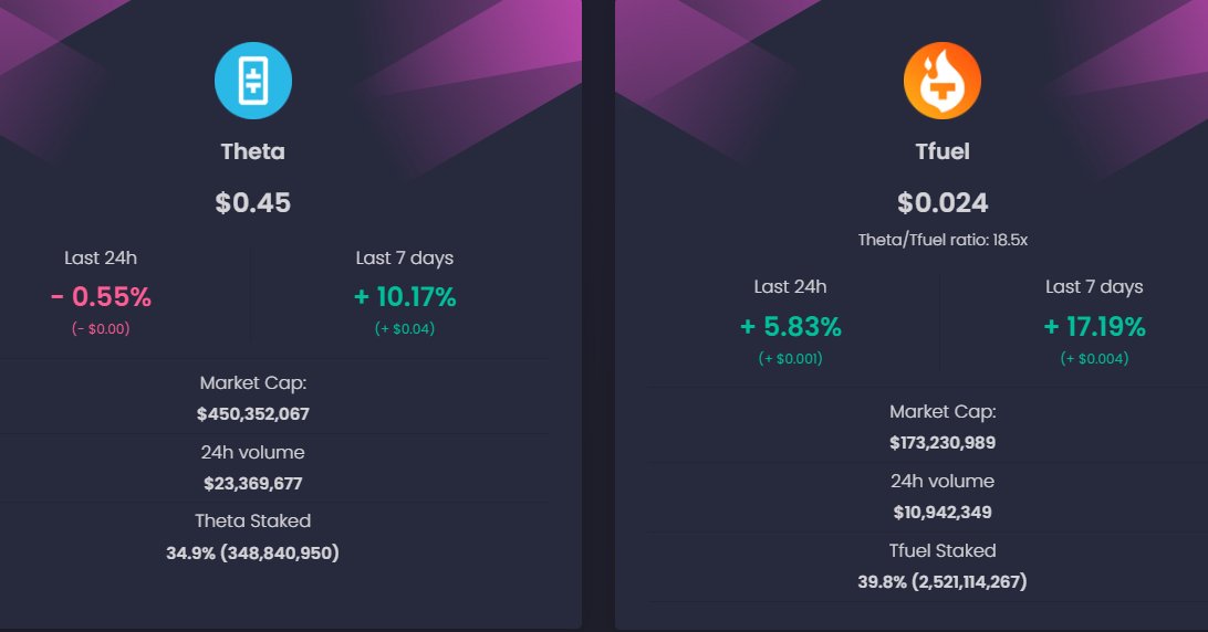 <a href="/Theta_Network/">Theta Network</a> #EdgeCloud #AI

$Tfuel will be a top 10 token when CSP's and Telcom's go live on the network.  The Utility of Tfuel is second to none.  There is no other Blockchain  with more utility "PERIOD".  Theta Labs (with 26 patents and counting) has created their own space