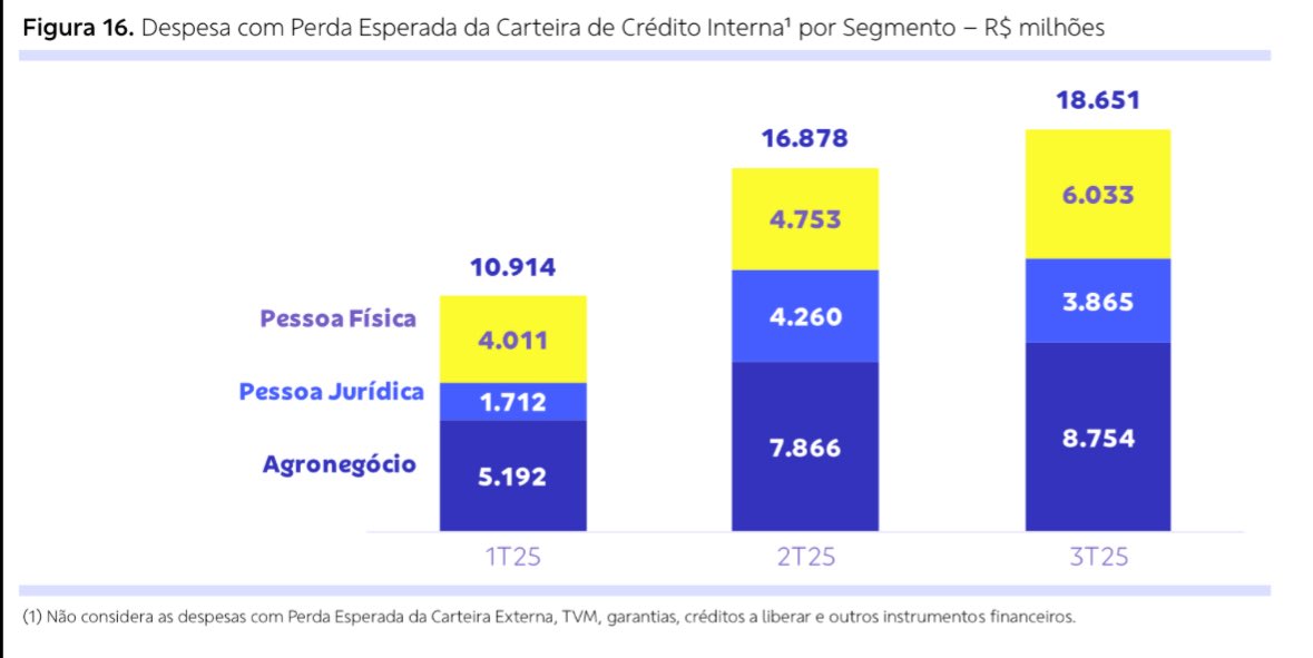 Agronegócio novamente impactando o resultado de Banco do Brasil. Mais de 8,7bi de perdas esperadas no 3T25.