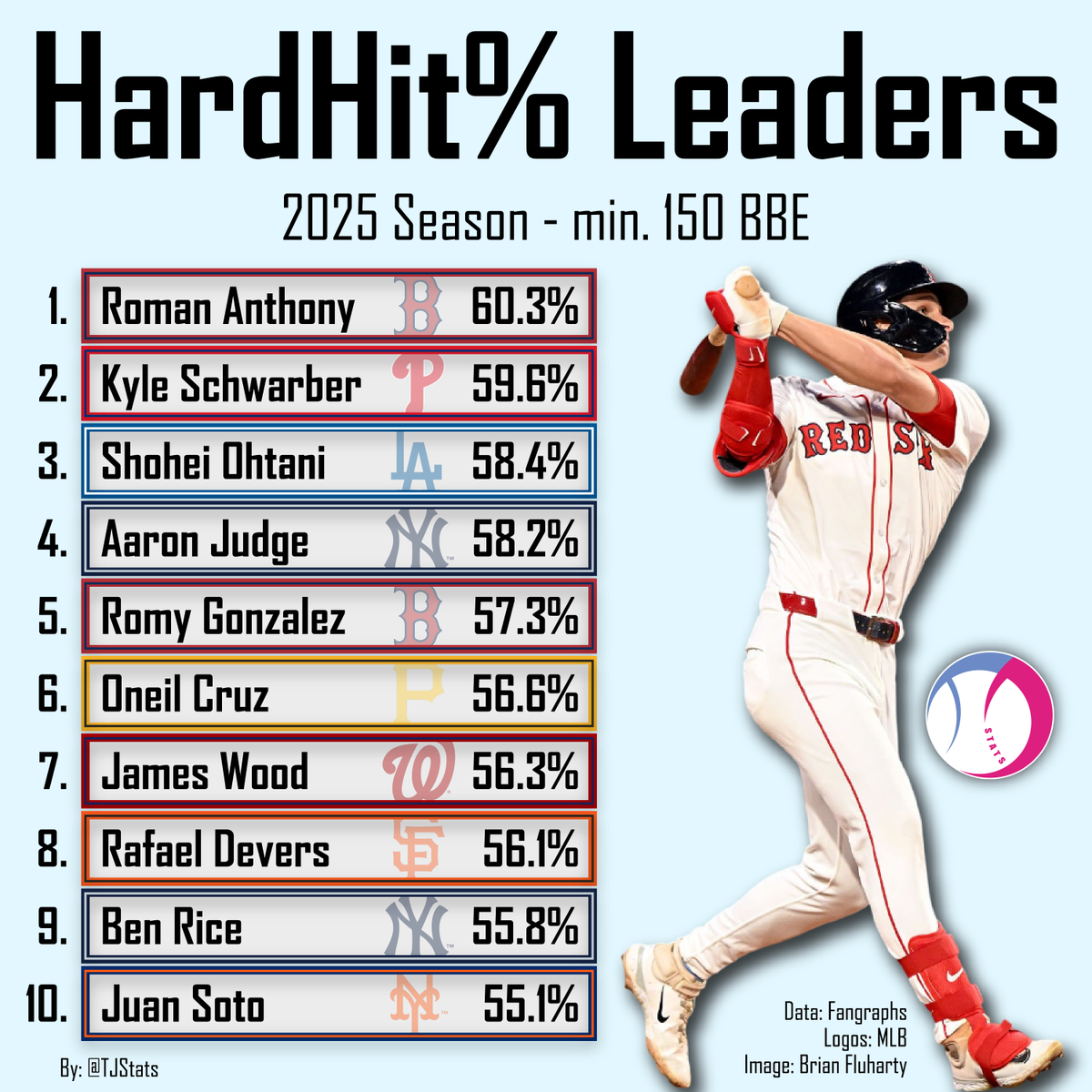 TJStats's tweet image. HardHit% Leaders - 2025 MLB Season