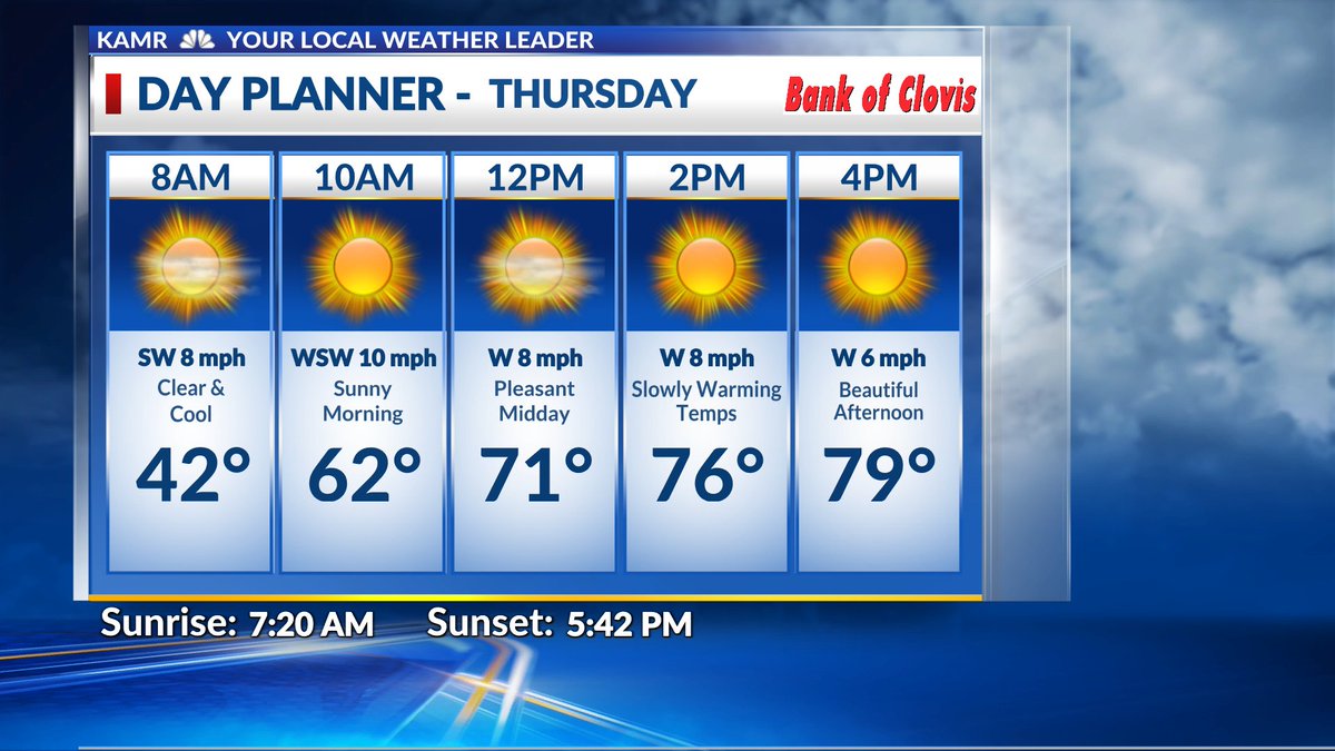 Thursday's Weather - Another Beautiful Day! <a href="/JohnHarrisWx/">Chief Meteorologist John Harris</a> <a href="/KAMRLocal4News/">KAMR Local 4 News</a> #MYAMARILLO #KAMRwx #txwx #lubwx #phwx #kswx #okwx #nmwx