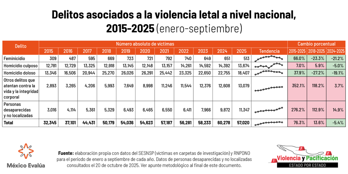 BaVargash's tweet image. Si se comparan mismos periodos y mismas fuentes, la reducción anual, metodológicamente correcta, es mucho menor.