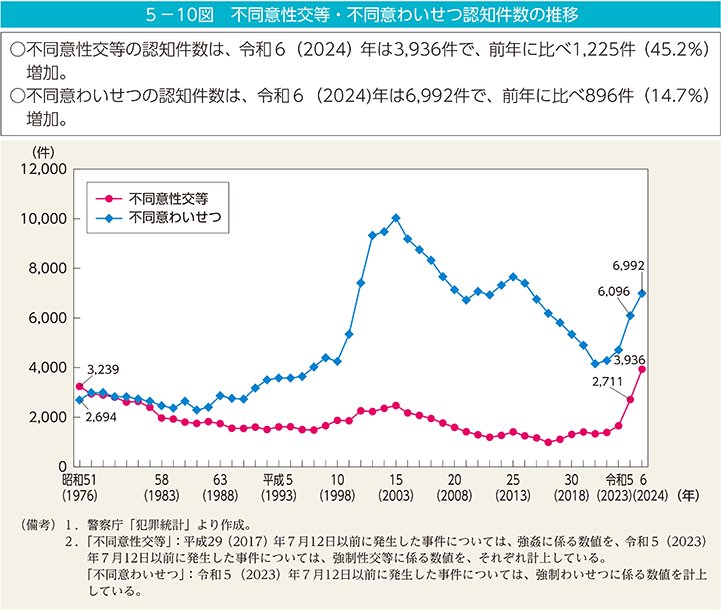 CavidanKemer's tweet photo. 多分買春規制から始まり、日本は性犯罪の急増を理由に「エッチなのはいけないと思います！」とポルノ規制が唱えられ始めるけど、性犯罪が急増したのは「2023年の不同意性交罪等・不同意わいせつ罪施行」以降であり、増えてるのは旧来的意味での性暴力ではなく、そういう感じのアレなのは抑えておくべき https://t.co/dhNYgu1bL6