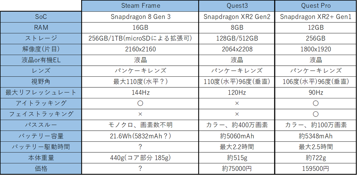 Steam Frame、Quest3、Quest Proを比較してみた