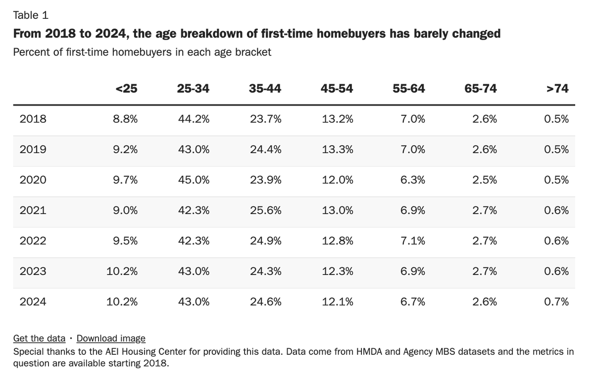 <a href="/MosesSternstein/">Random Walk</a> In Agency MBS data, the majority of first-time homebuyers are age 34 and under. 

That means the median first-time homebuyer is 34 or younger. Hasn't changed a lick post-COVID.