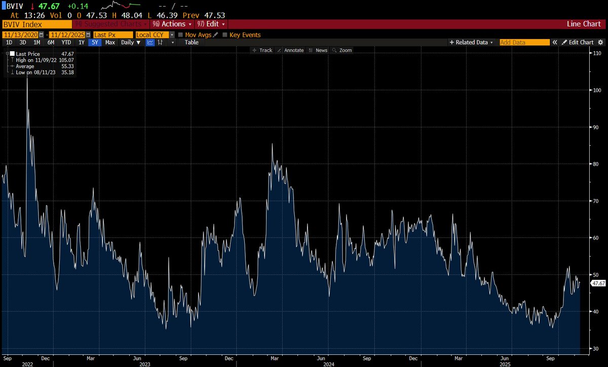 The BVIV Index is now available on Bloomberg Terminal. This integration  enables leading institutions globally to access the leading Bitcoin  volatility index directly from the leading financial data vendor. Volmex.