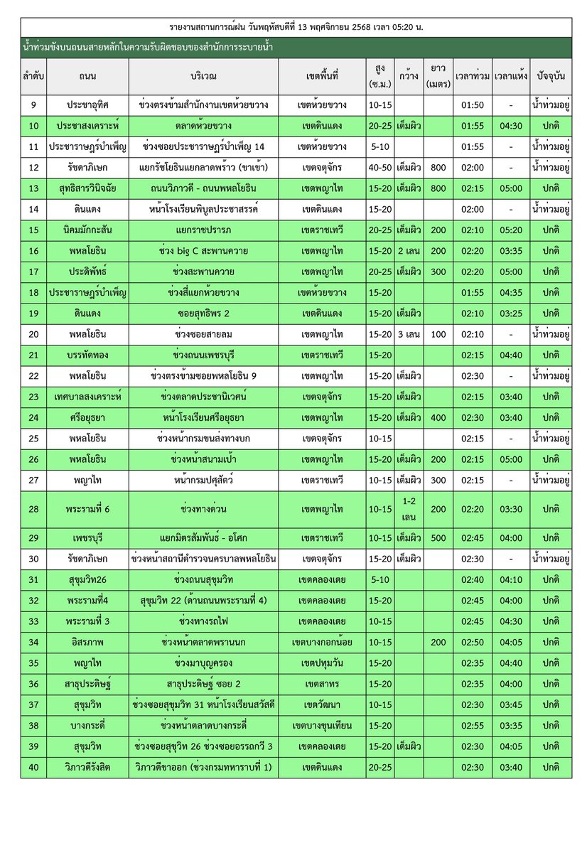 NICK_NANTIPAT's tweet photo. อัปเดต #ฝนตกหนัก #น้ำท่วม #กทม อัปเดตพื้นที่น้ำท่วมขังใน กทม. ณ เวลา 05.20 น. (13 พ.ย.68) หลังฝนตกหนักเมื่อคืน cr.ศูนย์ป้องกันน้ำท่วม สำนักการระบายน้ำ กทม. https://t.co/3nuXzTBa2f