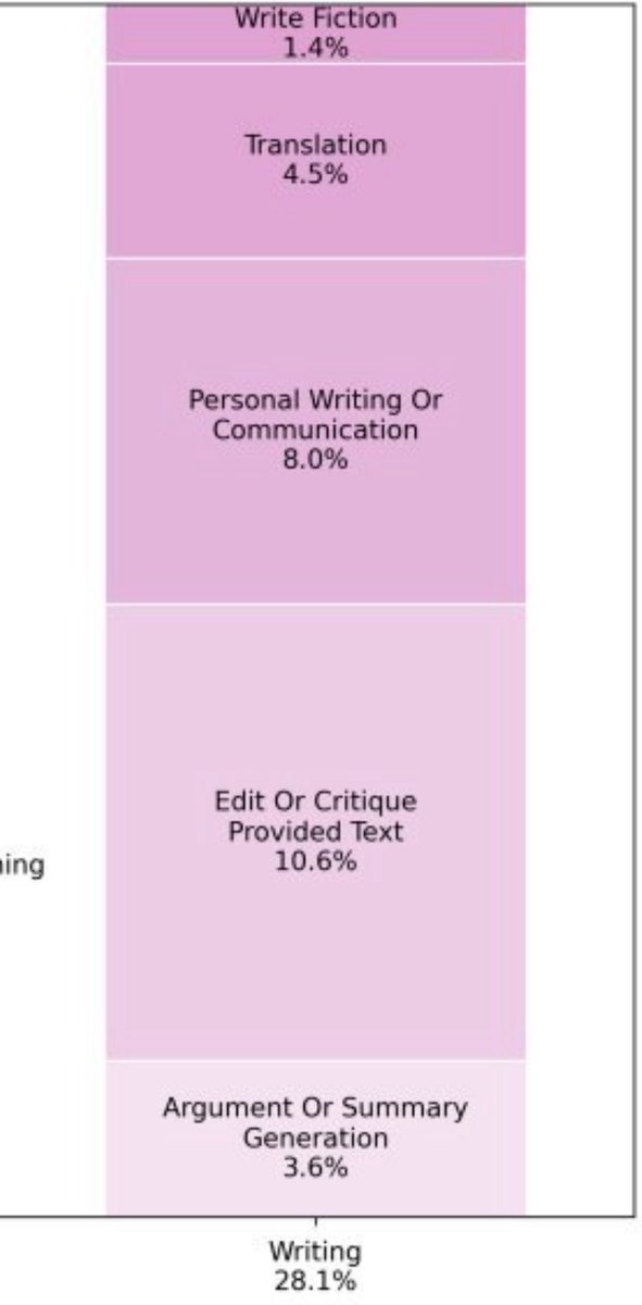 amplifyrAI's tweet photo. Theres a reason we do what we do. 

Written content is our first goal. 

Then we’ll take over the rest. 

(Juicy QRT potential right here) https://t.co/KclFiF0kYk