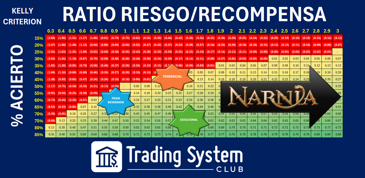 rupertacho's tweet photo. 🤯¿Tu estrategia de trading tiene ventaja real o vives en "Narnia"? 🦁✨
Esta tabla de Kelly Criterion no miente. Cruza tu % de aciertos con tu ratio R/R.
Zona Roja: Vas a quemar la cuenta. Es matemática.
Zona Verde: Tienes una ventaja que explotar.
Narnia: El Santo Grial que no existe.
Guarda esta imagen. Podría ser lo más importante que veas hoy.
¡RT para que tu amigo trader deje de buscar unicornios! 🦄
#Trading #Inversiones #FinanzasPersonales #Crypto #Forex #RiskManagement