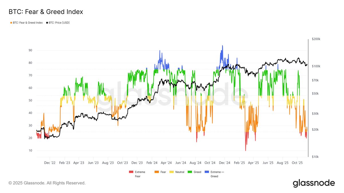 JoeConsorti's tweet image. Bitcoin sentiment is as bad as it was at the 2022 low.