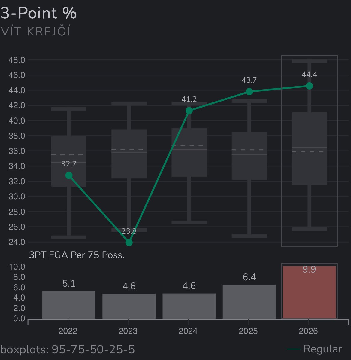 Vit Krejci has turned into a shooting god these last three years 🎯🔥