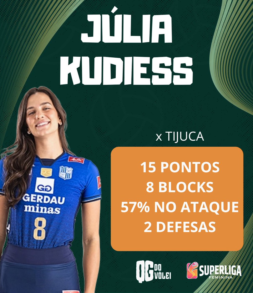 QGdoVolei's tweet image. 🔵 Julia Kudiess x Tijuca (3 sets)

15 pontos (8 blocks).
Maior pontuadora da partida.
11 pontos em contra-ataques.
Atacou 12 bolas.
2 erros no ataque.
Não foi bloqueada.
57% de aproveitamento ofensivo.
Sacou 9 vezes.
2 erros no saque.
2 defesas.

#VoleiNoSportv