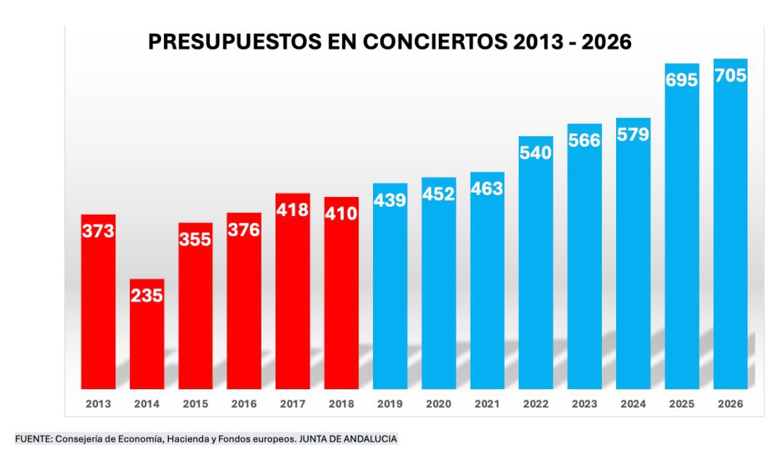 Que dice Moreno Bonilla que darle 705 millones de euros a la sanidad privada de los amiguetes del PP , no es privatizar con los impuestos de los andaluces, después es lógico que no hay un duro para contratar personal en la sanidad pública #Andalucía