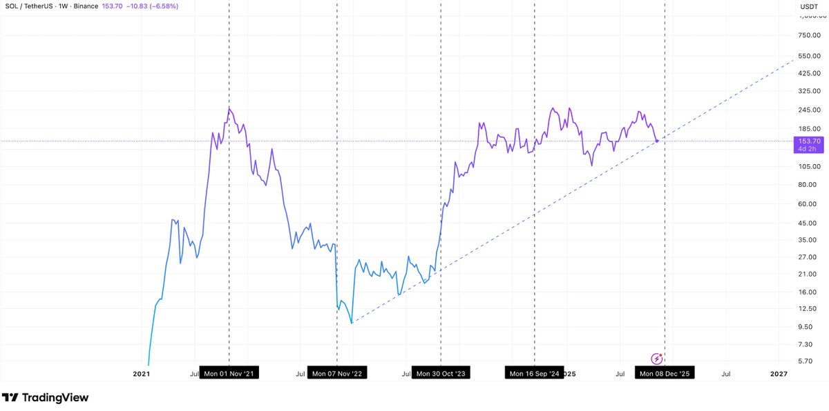 Astro_Alpha_'s tweet photo. $SOL

I tried really hard to find some trendline to pretend solana is not cooked. One interesting thing is that solana breakpoint is coming next month (Dec 11–13) and historically solana had positive price action around breakpoint conference. 

Not bad idea too actually buy sol into breakpoint OR research projects that will have announcements during the event 👀