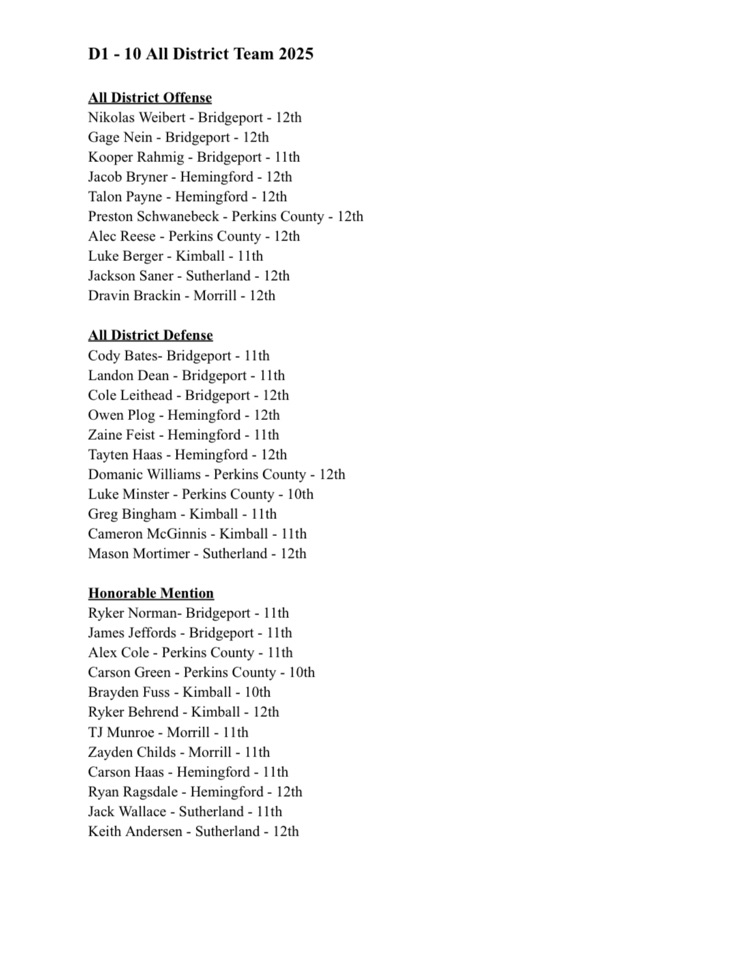 Congrats to the following Plainsmen on their D1-10 District Football Post-Season Honors!  
🏈 #plainsmenpride

Preston Schwanebeck
Alec Reese
Domanic Williams
Luke Minster
Alex Cole
Carson Green