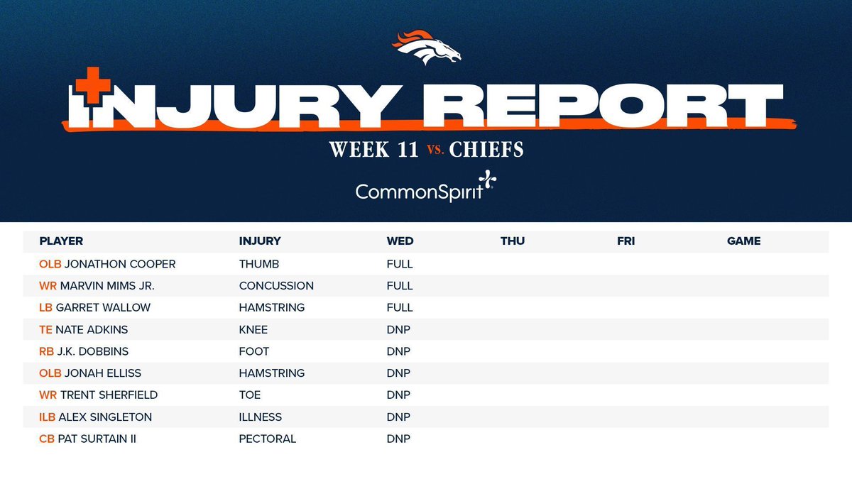 Broncos's tweet photo. Wednesday's #KCvsDEN injury report:

📰 » https://t.co/pNHMEYHpBS https://t.co/MR6XUl3WgQ