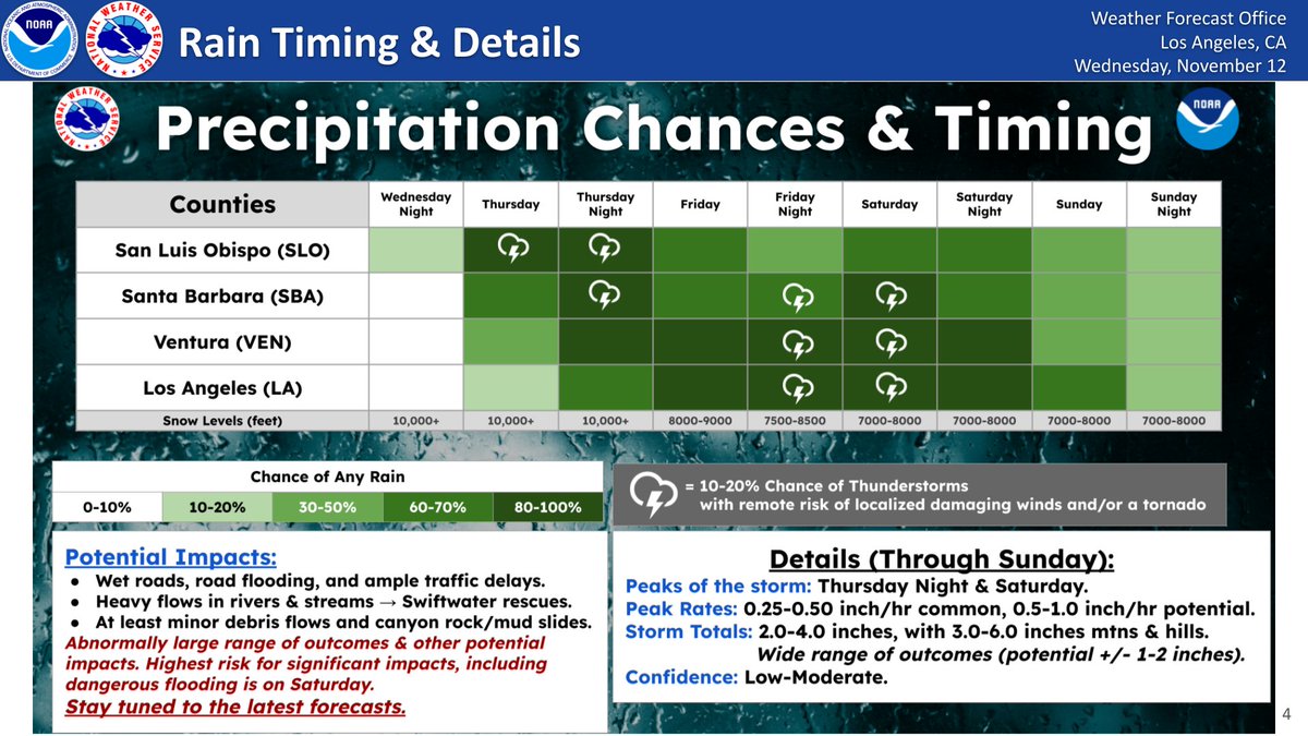 Good afternoon, this is our lasted rain forecast. We have good confidence in Thur/Thur night w a front passage, but low confidence Fri-Sun. This is because a closed low brings rain chcs Fri-Sun &amp; models struggle greatly with this pattern. Stay tuned, as things may change. #carain