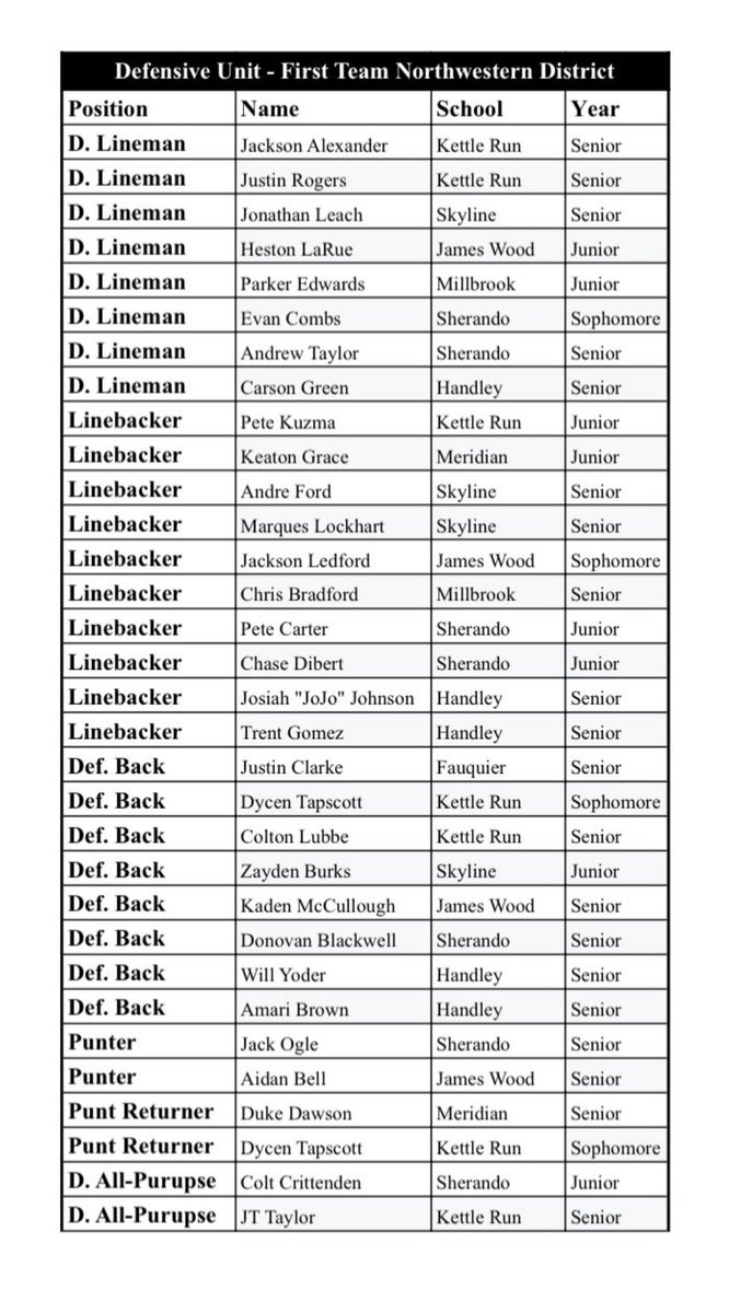 colton_lubbe's tweet photo. Blessed to be named:
- First team All-District WR
- First team All-District DB
- District DPOY
Very appreciative of the Kettle Run coaching staff, athletic trainers, and my teammates for making this possible! @_coach_noonan_ @KettleRunFB https://t.co/GW9lGL6OAb