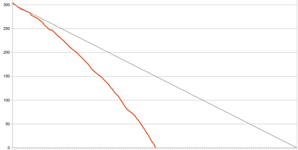 project_enigma's tweet image. TCLCS の翻訳、細かいToDoの処理も含め、いったん完走した。ほぼ３ヶ月半、平均すると１日 3 ページのペースだったみたい。まだレビュー作業が残ってるけど．．．