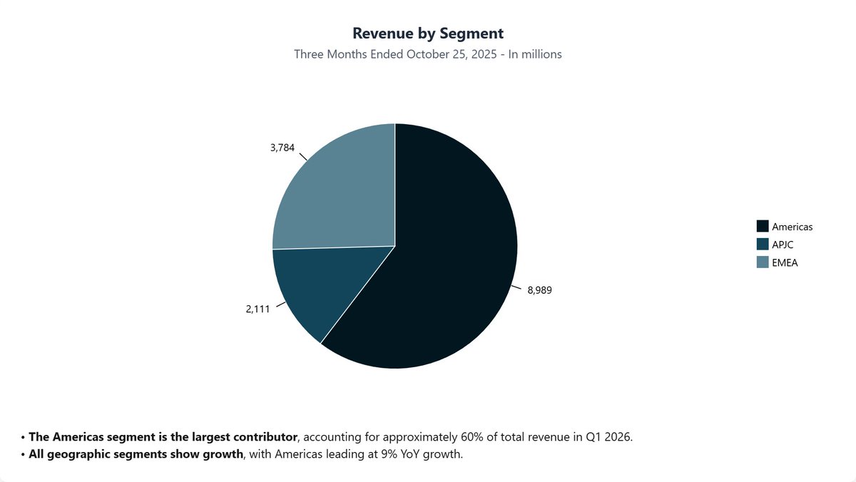 concisehqcom's tweet photo. $CSCO earnings report
- Revenue: $14.9B, +8% YoY
- GAAP EPS: $0.72, +6% YoY
- Non-GAAP EPS: $1.00, +10% YoY
- Product Orders: +13% YoY
- AI Infra Orders: $1.3B
- Networking Rev: +15% YoY
- Security Rev: -2% YoY
- Collaboration Rev: -3% YoY
https://t.co/yDHjVCHW61 https://t.co/caDV6ChsYu