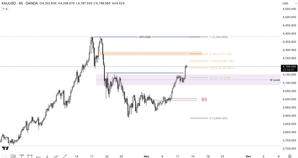Is gold on its way to new all-time highs ?

We hit 4160, now we're waiting for action in the FVG/IFVG H4.

Gold movements are often very long, remember the huge consumption between 2020 and 2024...

Stay alert !
