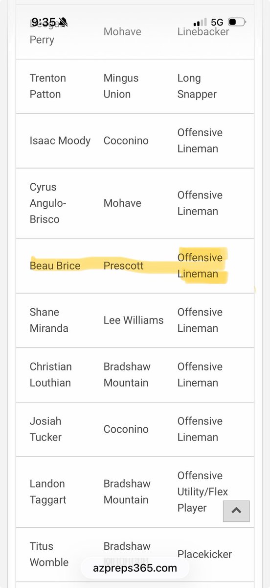 4Bbrice_'s tweet photo. I’m extremely honored, and thankful to make the first team all region, in the Grand Canyon region  @PrescottFB https://t.co/mV0OijAnuV