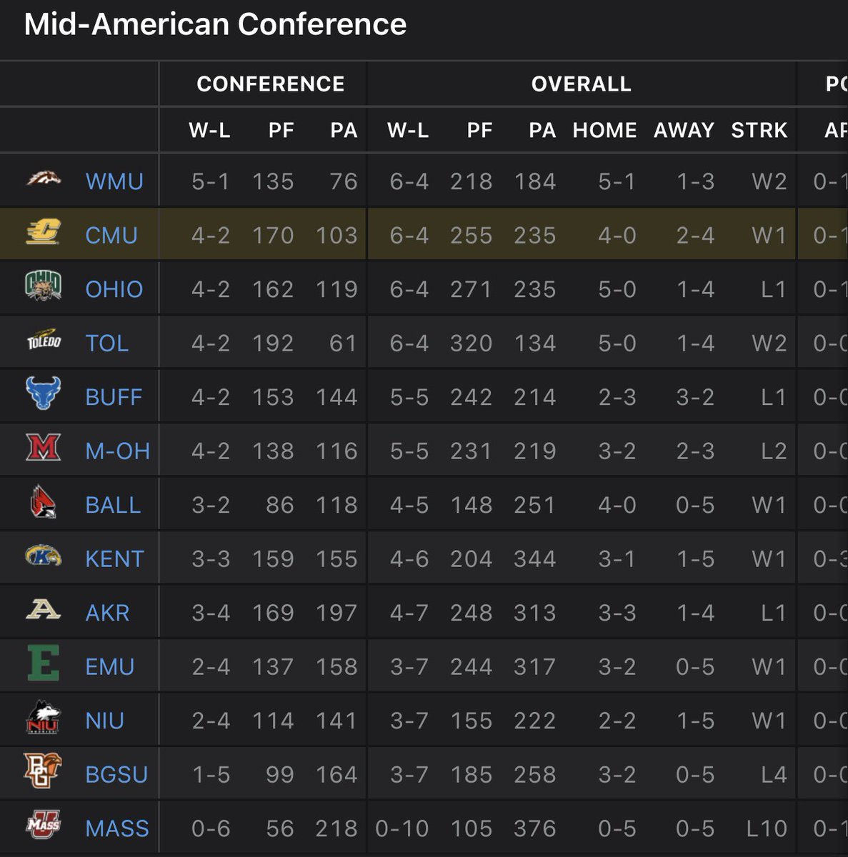 With two games left to go 👀

#MACtion