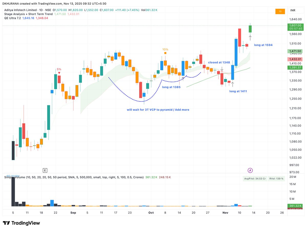iDavinderK's tweet image. #CPPLUS - Added long at 1594 with 5% stop.

Holding first trade from 1411.

Came up with strong numbers.