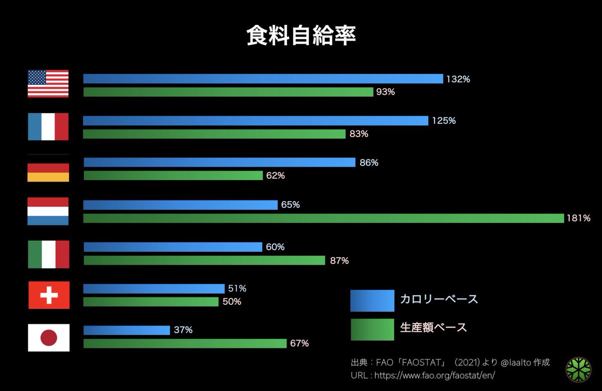 カロリーベースの自給率向上の話になるとほとんどの野菜・果菜・果樹農家の立つ瀬がないんですよね…

農業という産業を強くする文脈なら生産額ベース(67%)での議論もあって然るべきなんですが危機感煽るには微妙な数値かしら( ˘ω˘ )