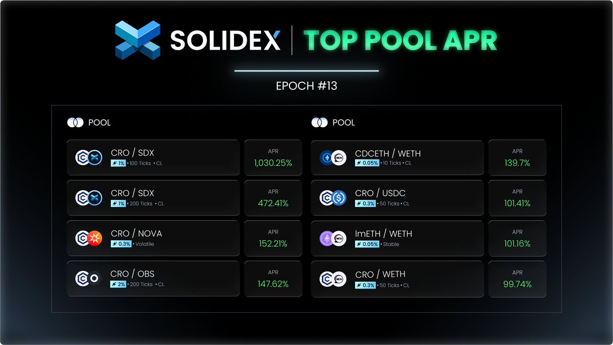 SoliDexCro's tweet photo. 🔥 SOLIDEX — EPOCH FLIP IS COOKING 🔥
Top pools are exploding with massive APRs this epoch:

Liquidity is heating up. Emissions are live.

If you haven’t positioned yourself yet… this epoch is your chance. 👀⚡️

https://t.co/oLWPTQacxD https://t.co/ouKMYEsKk7