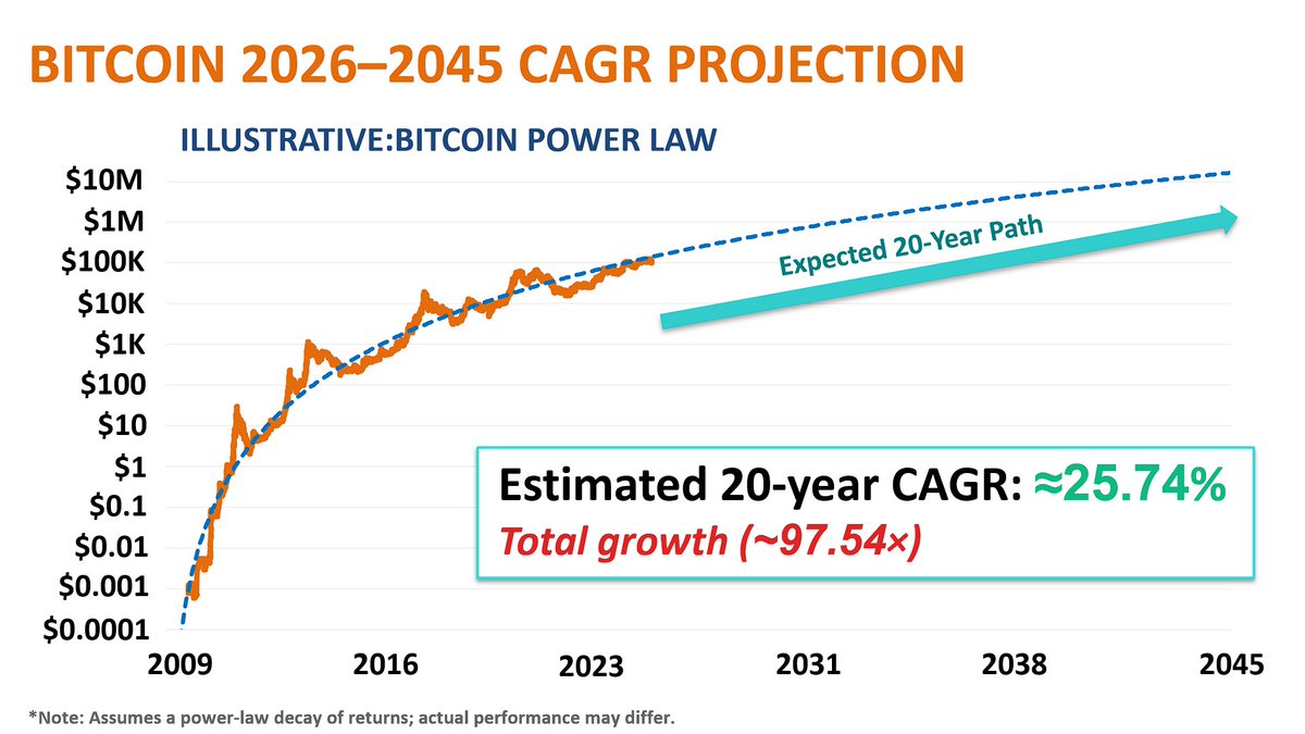 hiyoko_peep's tweet photo. Presentation on Bitcoin’s CAGR for the Next 20 Years 🚀📈 https://t.co/cWzZjzB1x5