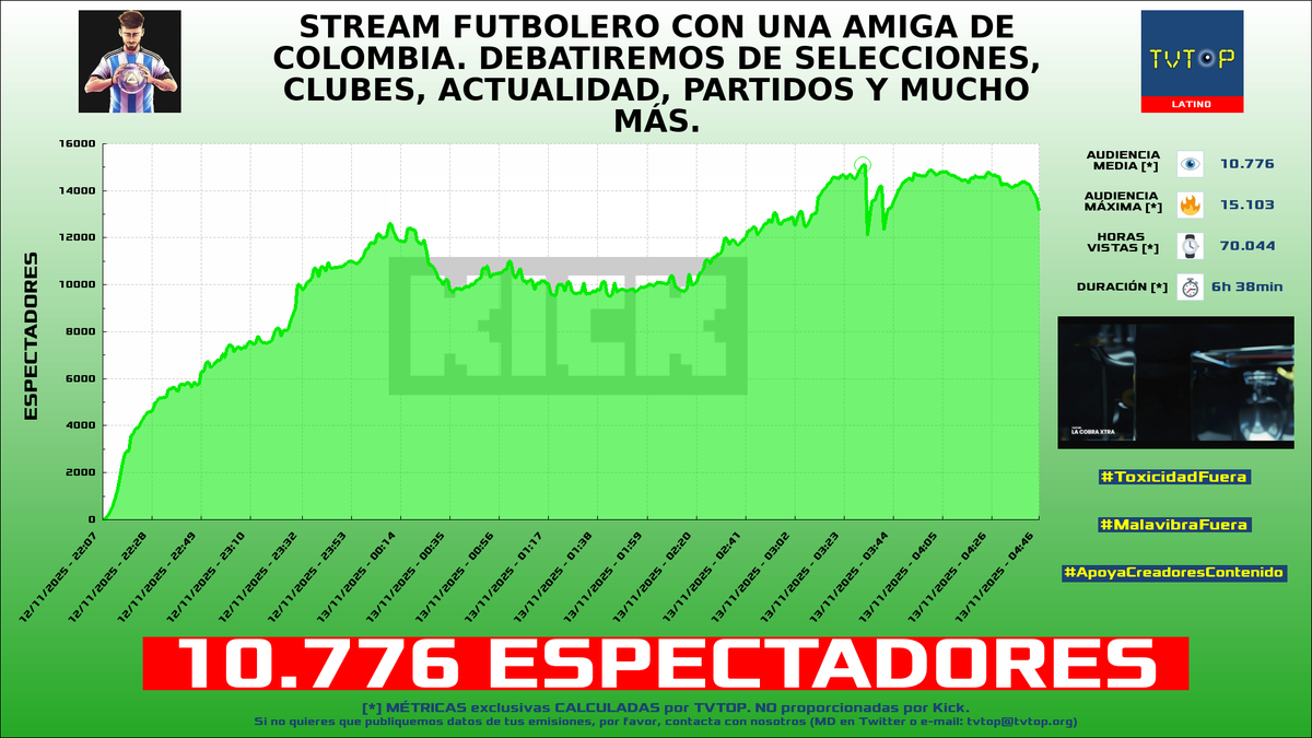 tvtop_es's tweet photo. ¡Emisiones finalizadas! Nuestros datos (media/peak) 🧐 :
🥇 🇦🇷 #LACOBRAAA ⚽ > 10.8K/15.1K
🥈 🇦🇷 #Robleis 💜 > 10.2K/13.2K
🥉 🇪🇸 #Imantado 🧲💜 > 5.7K/6.4K
4⃣ 🇪🇸 #Peereira7 🧢🎮 > 3.3K/5K
#KingsLeague #ClashRoyale #JustChatting #COMUNIDAT https://t.co/nLwANnXnaV