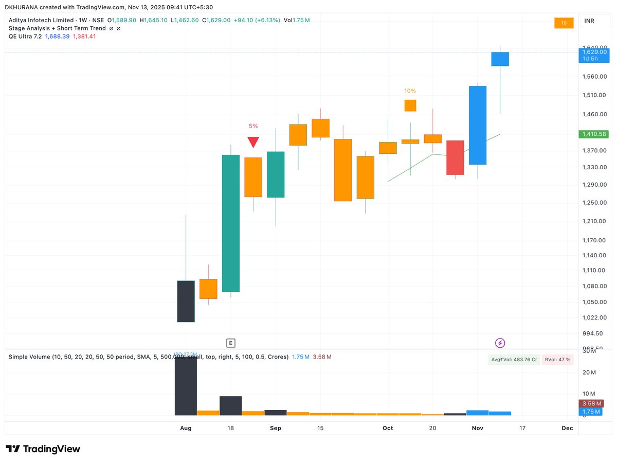 iDavinderK's tweet image. #CPPLUS - On the same path of previous named Monsters.

🗒️ 2 Strong quarter earnings are in place now. 

📈Growth + IPO is a killer combo.

Up 60% amid all the circuits and outside pressure in last 3 months.