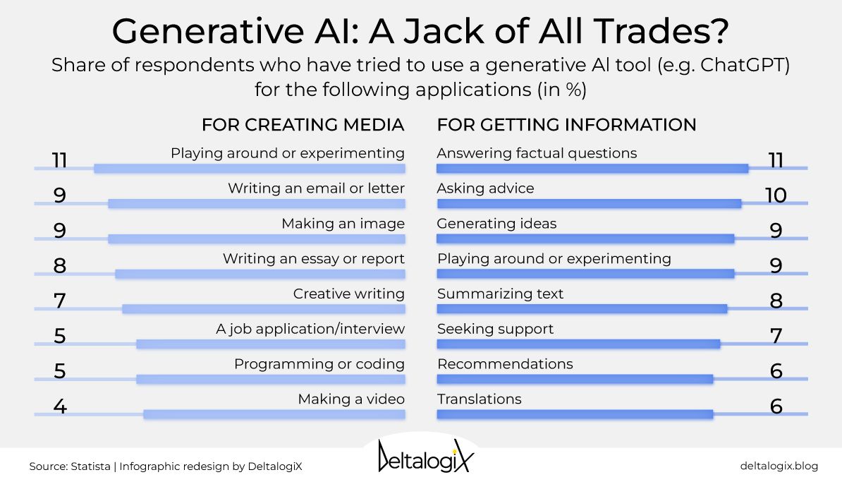 TechEqualizer's tweet image. Is Generative AI the Ultimate Productivity Tool? 🚀

From writing emails to generating ideas and answering factual questions, AI tools like ChatGPT are becoming essential.

Explore our @DeltalogiX Insights report to discover more &amp;gt; bit.ly/4b4FqaN

#GenAI