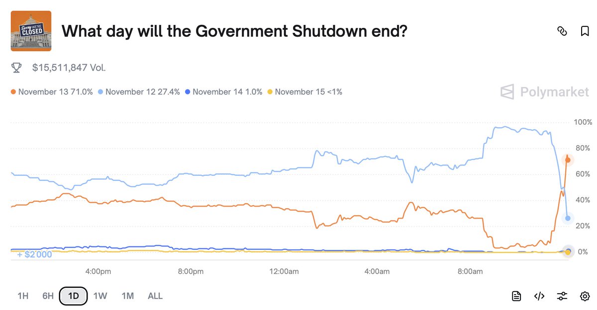 Epic: 
This why there is no "free bond" always take different brackets to reduce the risk.

November 13 was at 2% at one point insane

polymarket.com/event/what-day…