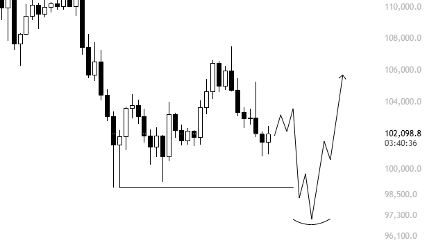 $BTC

I have some scalp long bids at 96-98K. Not messing around with internal range structure.

The most many is made through deviations. This is the only area I am prepared to take some longs.